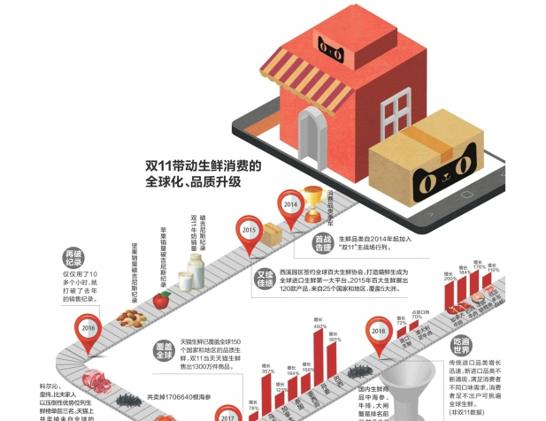 双11十年：国人餐桌巨变 全球生鲜成家常菜